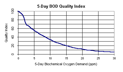 WQI for BOD