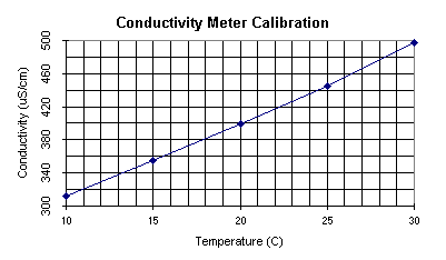 Conductivity Calibration