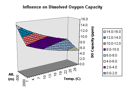 Influences on DO