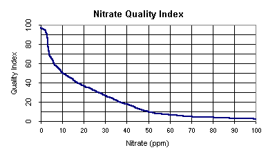 WQI for Nitrates