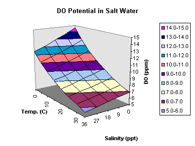 Salinity Affect on DO