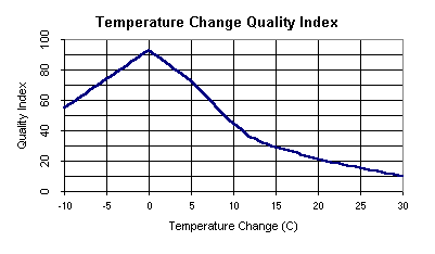 WQI for Temperature Change