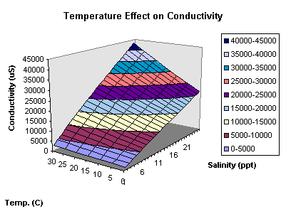 Temp. Affect on Conductivity