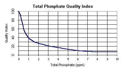 water quality index