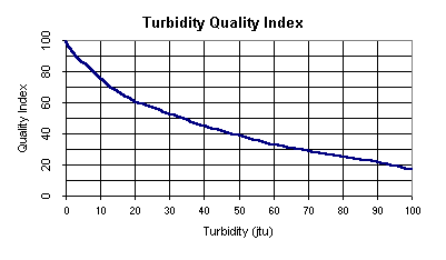 WQI for Turbidity